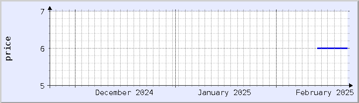 historical price chart - current month (updated February 22)