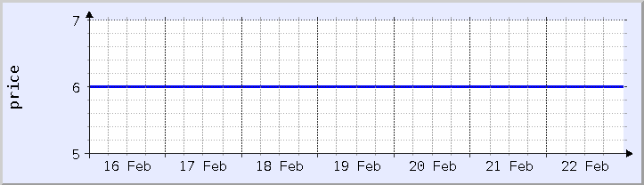 historical price chart - current week (updated February 22)