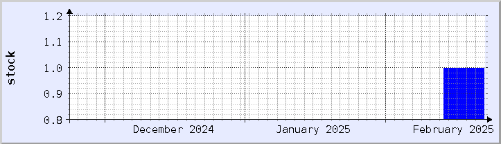 historical stock availability chart - current month (updated February 22)