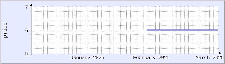 gráfico histórico de precios - mes actual (actualizado el 18 de marzo)