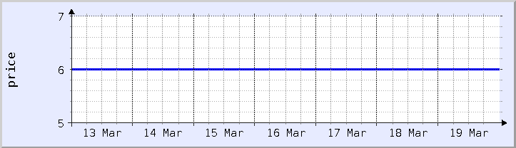 historical price chart - current week (updated February 22)