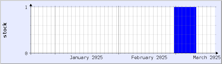 gráfico histórico de disponibilidad de stock - mes actual (actualizado el 18 de marzo)