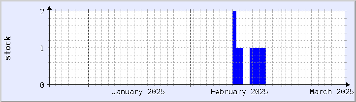 historical stock availability chart - current month (updated February 22)