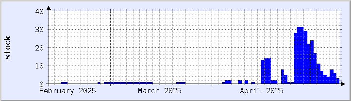 historical stock availability chart - current month (updated May 9)