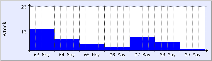 historical stock availability chart - current week (updated May 9)