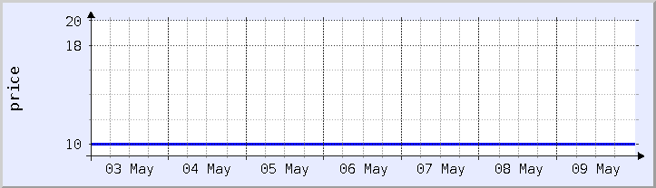 historical price chart - current week (updated May 9)