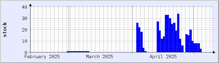 historical stock availability chart - current month (updated May 9)
