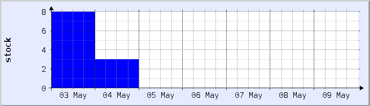 historical stock availability chart - current week (updated May 9)