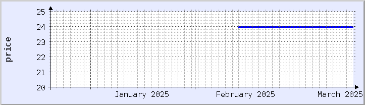 역사적 가격 차트 - 현재 월 (업데이트 3월 18일)