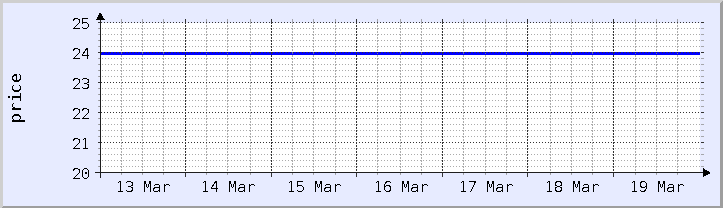 historical price chart - current week (updated February 22)