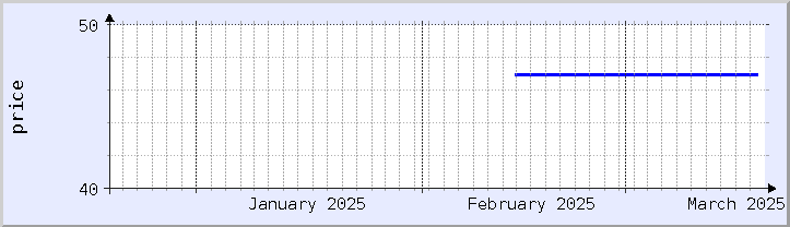 過去の価格チャート - 今月 (更新日 3月18日)