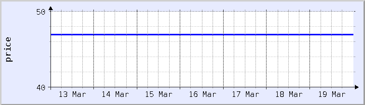 grafik harga historis - minggu ini (diperbarui 18 Maret)