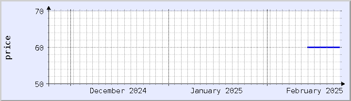 historical price chart - current month (updated February 23)