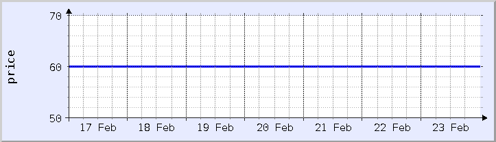 historical price chart - current week (updated February 23)