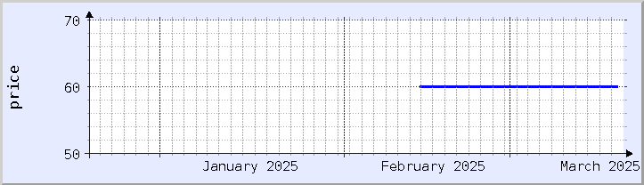 historical price chart - current month (updated February 22)