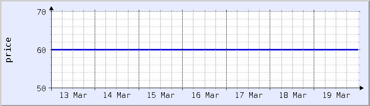 historical price chart - current week (updated February 22)