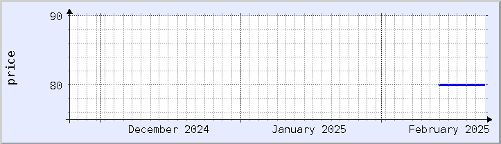 historical price chart - current month (updated February 23)