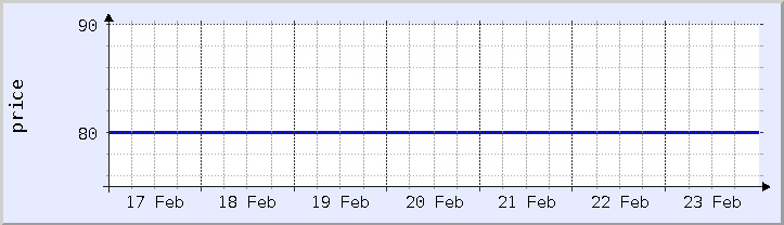 historical price chart - current week (updated February 23)