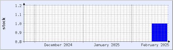 historical stock availability chart - current month (updated February 23)