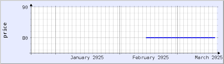 gráfico histórico de precios - mes actual (actualizado el 18 de marzo)