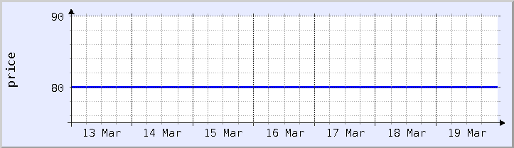 gráfico histórico de precios - semana actual (actualizado el 18 de marzo)