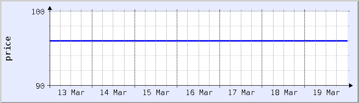 historical price chart - current week (updated February 22)