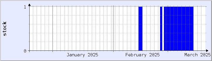 過去の在庫状況チャート - 今月 (更新日 3月18日)