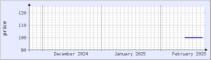 historical price chart - current month (updated February 23)