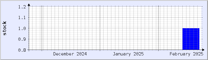 historical stock availability chart - current month (updated February 23)