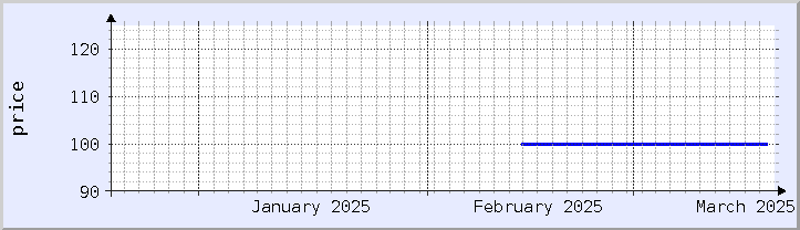 historical price chart - current month (updated February 22)