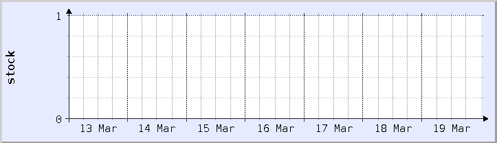 historical stock availability chart - current week (updated February 22)