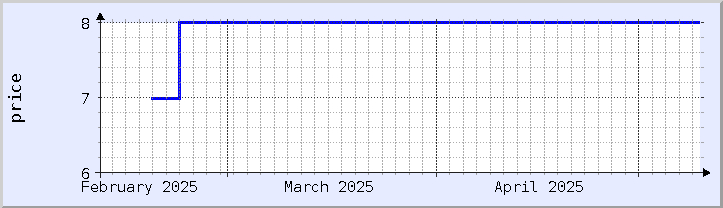historical price chart - current month (updated May 9)