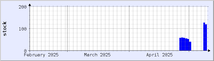 historical stock availability chart - current month (updated May 9)