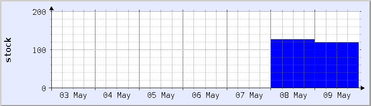 historical stock availability chart - current week (updated May 9)