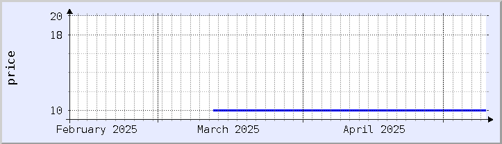 historical price chart - current month (updated May 9)