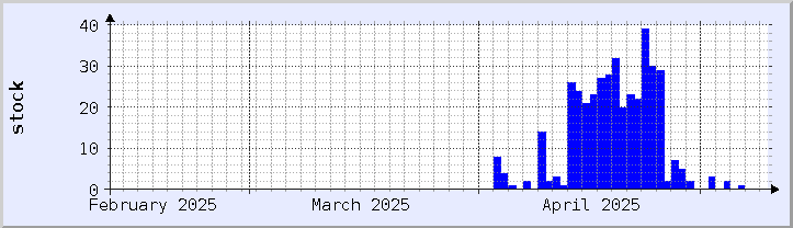 historical stock availability chart - current month (updated May 9)
