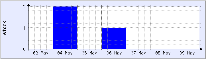 historical stock availability chart - current week (updated May 9)