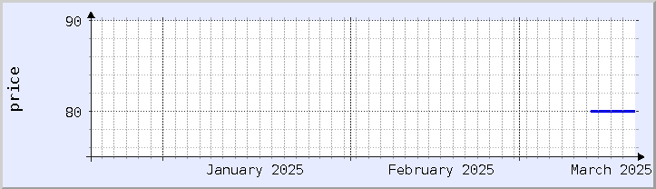 historical price chart - current month (updated March 19)