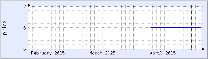 gráfico histórico de preços - mês atual (atualizado em 5 de maio)