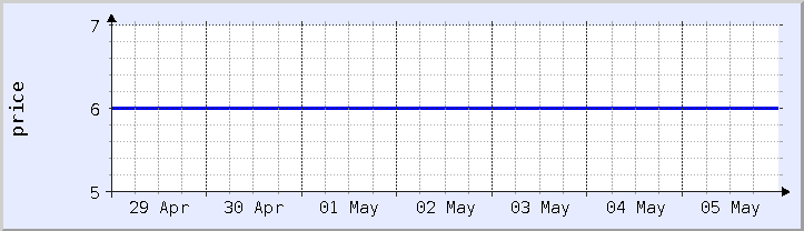 gráfico histórico de preços - semana atual (atualizado em 5 de maio)