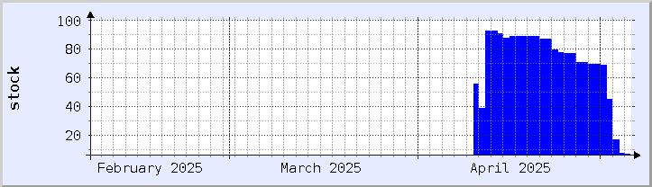 gráfico histórico de disponibilidade de estoque - mês atual (atualizado em 5 de maio)