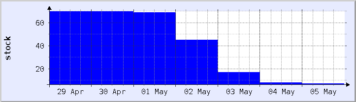 gráfico histórico de disponibilidade de estoque - semana atual (atualizado em 5 de maio)