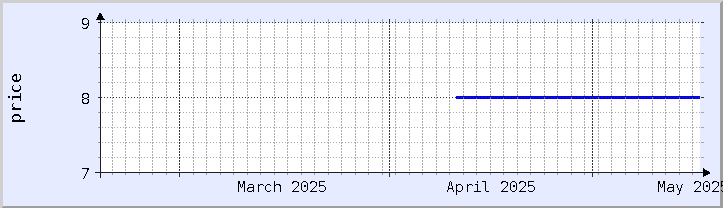 historical price chart - current month (updated May 12)