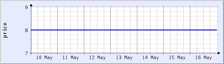historical price chart - current week (updated May 12)