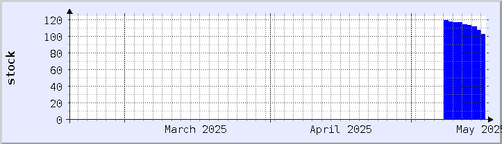 historical stock availability chart - current month (updated May 12)