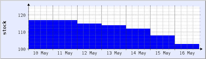historical stock availability chart - current week (updated May 12)