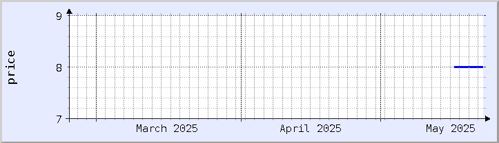 역사적 가격 차트 - 현재 월 (업데이트 5월 22일)