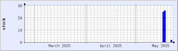 역사적 재고 가용성 차트 - 현재 월 (업데이트 5월 22일)