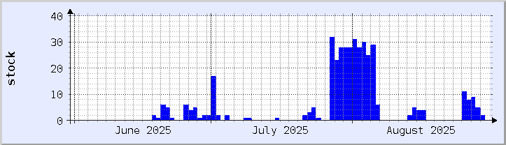 gráfico histórico de disponibilidade de estoque - mês atual (atualizado em 30 de agosto)