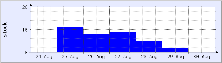 gráfico histórico de disponibilidade de estoque - semana atual (atualizado em 30 de agosto)